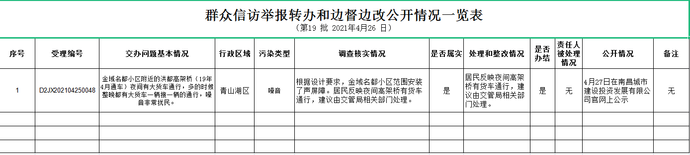 群眾信訪舉報轉辦和邊督邊改公開情況一覽表